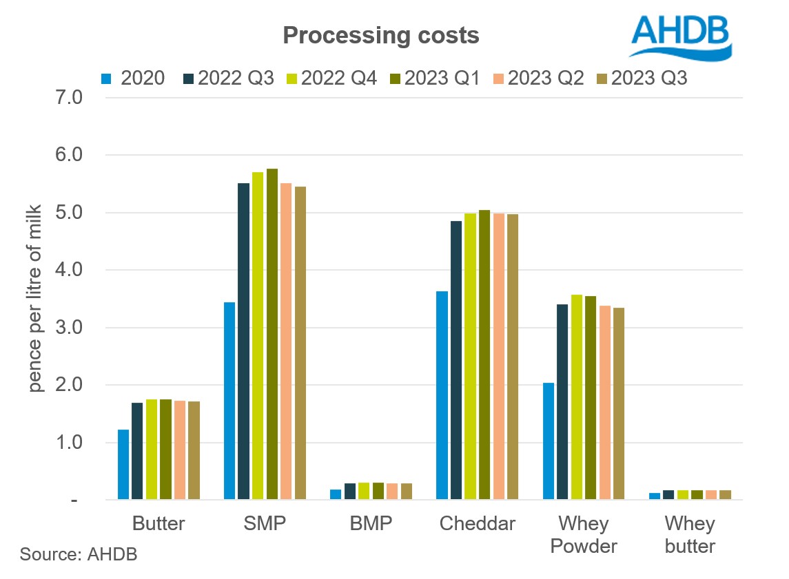 processing costs Q3 2023